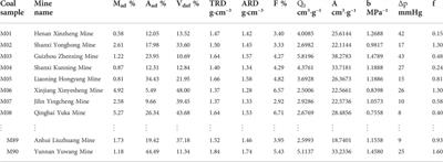 Prediction of coal seam gas content based on the correlation between gas basic parameters and coal quality indexes